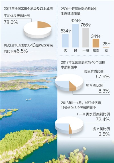 六成县域生态环境质量优良