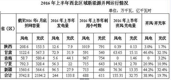 弃风加剧！西北弃风再添新成员