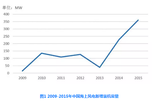 中国海上风电机组发展现状