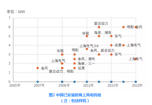 中国海上风电机组发展现状