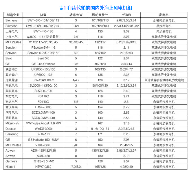中国海上风电机组发展现状