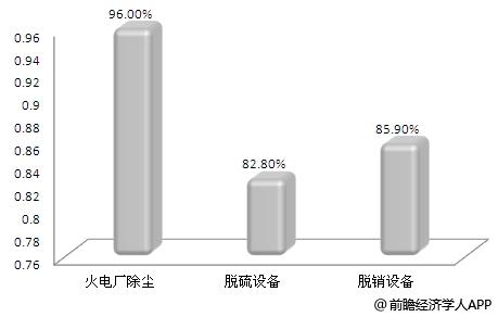 火电厂大气环保细分安装比例