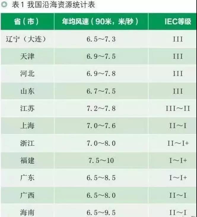 收藏！中国沿海省市海上风电规划目标及风资源分布【表】