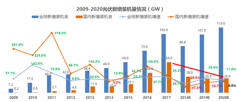 中国光伏十年经历了什么？到底是该遏止还是该鼓掌？