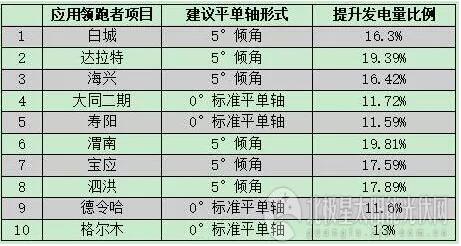 5GW应用领跑者项目陆续开工 跟踪支架或上演“鲸吞”大戏