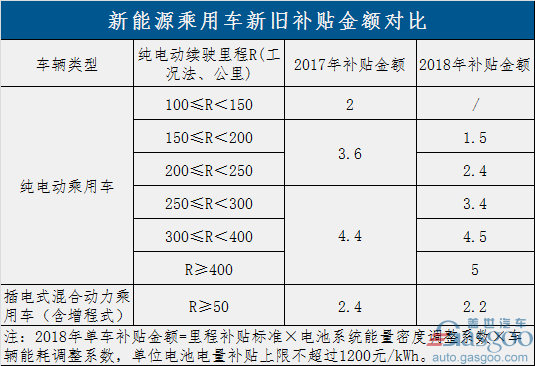 过渡期结束！新能源补贴政策正式实施 倒逼产业全面升级