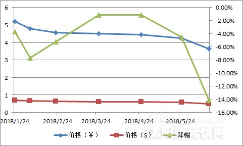 【重磅】单晶迎半年来最大跌幅 隆基打响“531”之后价格战第一枪？