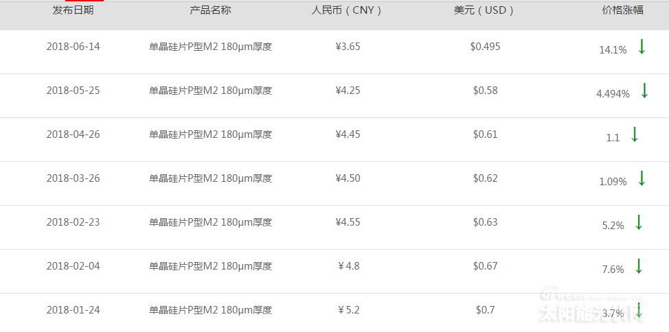 【重磅】单晶迎半年来最大跌幅 隆基打响“531”之后价格战第一枪？