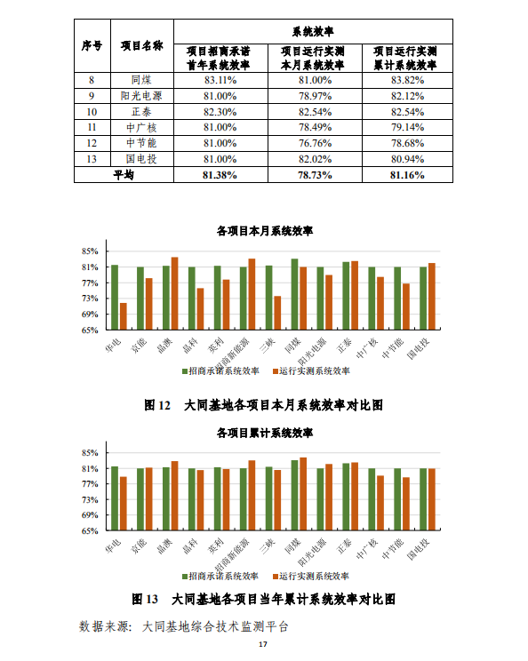 大同一期光伏发电应用领跑基地运行监测月报（2018年5月）