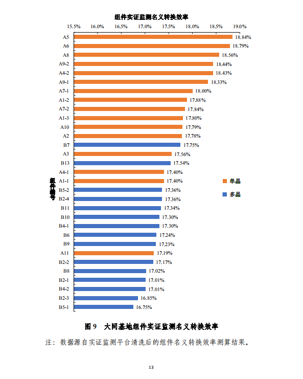 大同一期光伏发电应用领跑基地运行监测月报（2018年5月）