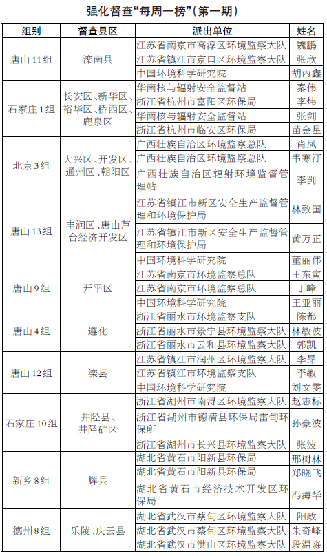 2018-2019年打赢蓝天保卫战 重点区域强化督查“每周一榜”