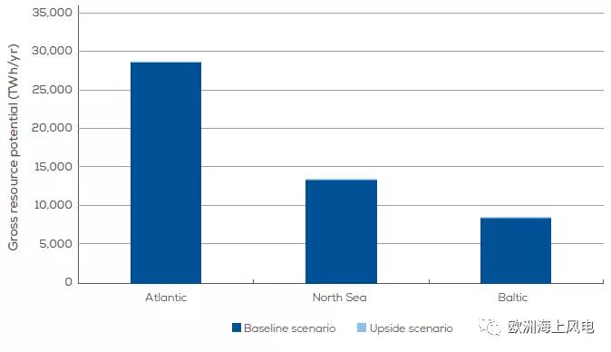 全视角直击欧洲海上风电2030年市场远景