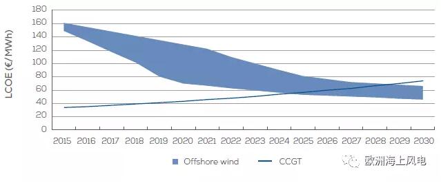 全视角直击欧洲海上风电2030年市场远景