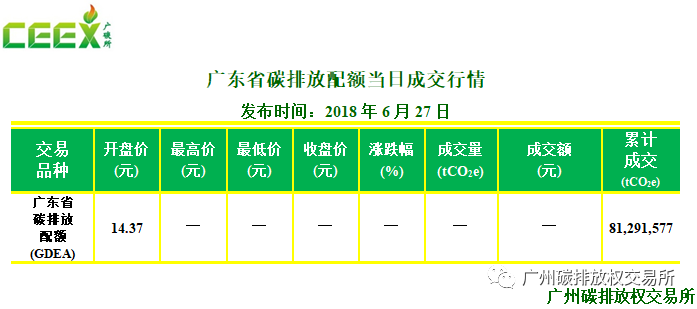 【每日碳情】广东省碳排放配额6月27日成交行情