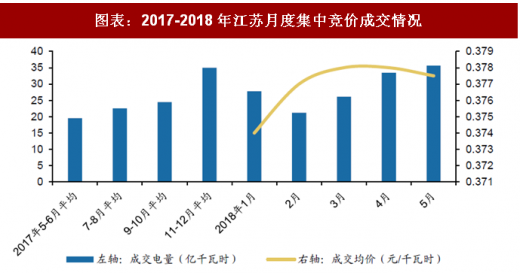 2018年中国电力行业电改政策与进展 全面落实已出台的电网清费政策 进一步规范和降低电网环节收费