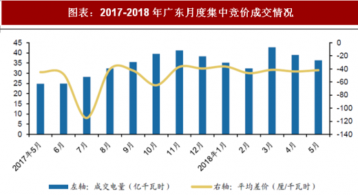 2018年中国电力行业电改政策与进展 全面落实已出台的电网清费政策 进一步规范和降低电网环节收费