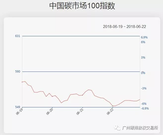 【中国碳市场100指数】有色造纸板块 继续下行