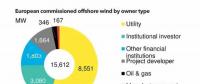 2018上半年度全球海上风电业主排行
