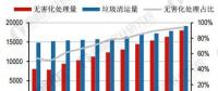 关注 | 垃圾焚烧行业发展趋势分析 焚烧法综合优势突出