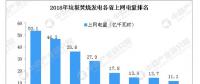 2018垃圾焚烧发电各省上网电量排名：浙江省位列第一