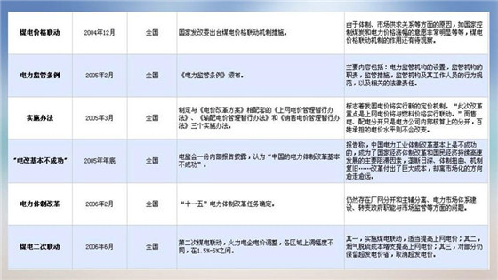 我国电力价格规制现状、存在的问题及原因分析