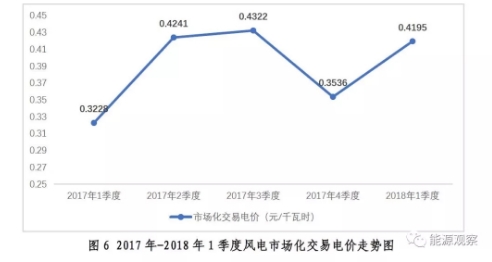 大型发电集团电力市场交易大增 甘肃风电交易比例67.6%