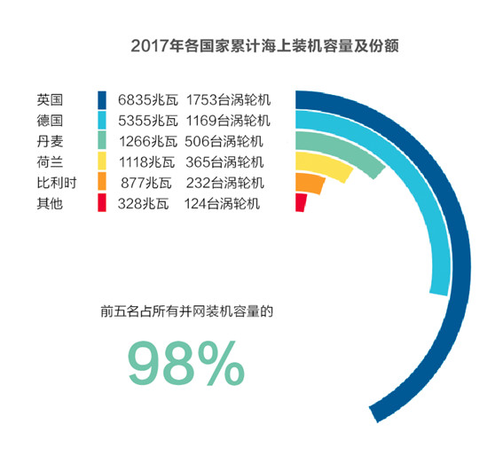 德国重构风电版图