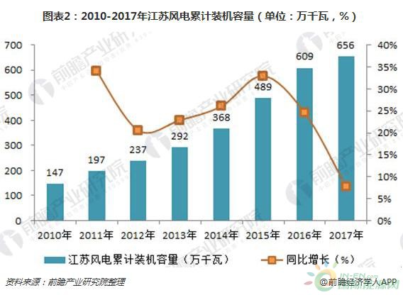 2018年江苏风电行业现状分析 三大规划助力海上风电快速发展