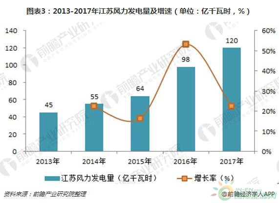 2018年江苏风电行业现状分析 三大规划助力海上风电快速发展