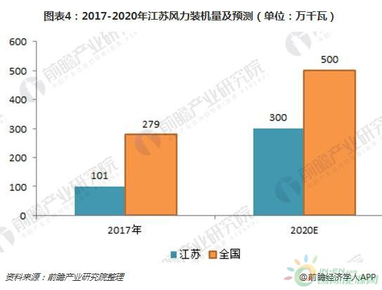 2018年江苏风电行业现状分析 三大规划助力海上风电快速发展