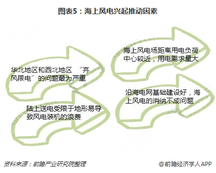 分散式风电核准、并网预计将加速