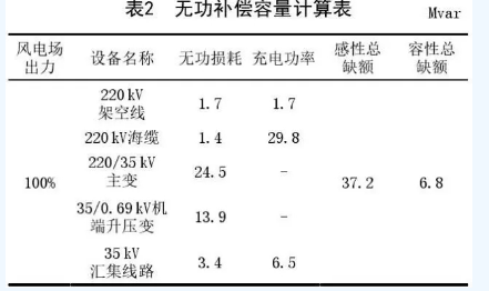 海上风电场送出混合线路工频过电压和无功补偿研究