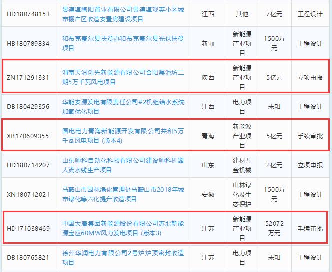 总投资约23亿元 6个风电项目建设阶段一览