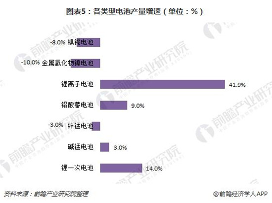 2018年锂电池回收市场分析 潜在规模在百亿级别