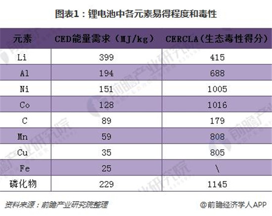 2018年锂电池回收市场分析 潜在规模在百亿级别