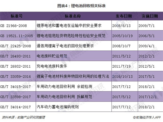 2018年锂电池回收市场分析 潜在规模在百亿级别