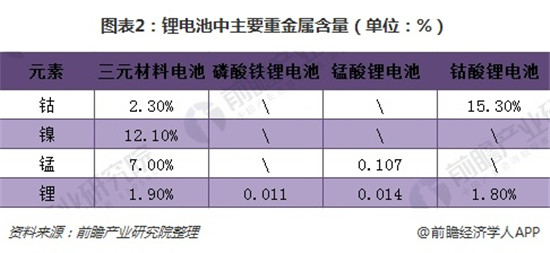 2018年锂电池回收市场分析 潜在规模在百亿级别