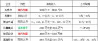  9家光伏相关企业半年预报