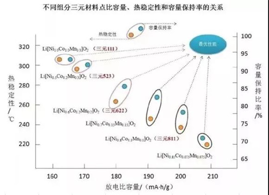 三元523 811理论比能量一样？锂电专家带你剖析原因！