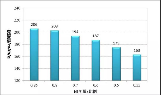 三元523 811理论比能量一样？锂电专家带你剖析原因！