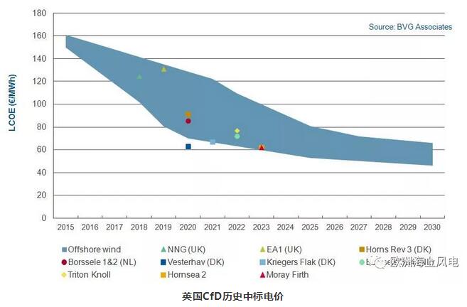 英国海上风电再绘十年蓝图
