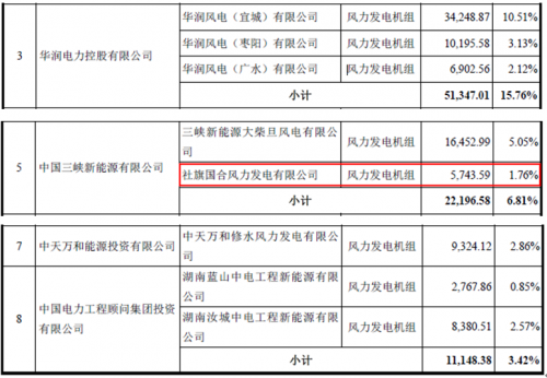 运达风电“尴尬”IPO： 逆行业增长难持久 二线品牌竞争劣势明显