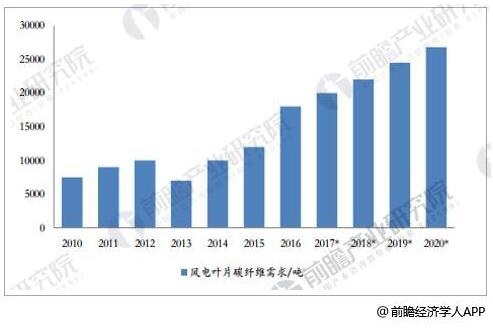 碳纤维行业市场需求分析：2020年 风电叶片需求量将达2.68万吨