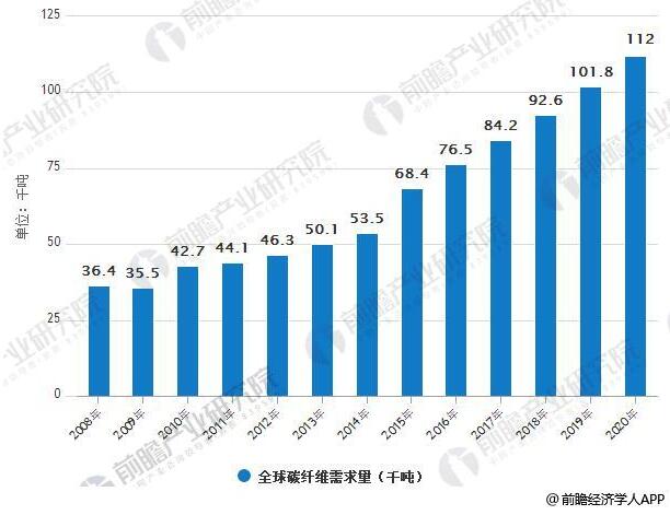 碳纤维行业市场需求分析：2020年 风电叶片需求量将达2.68万吨