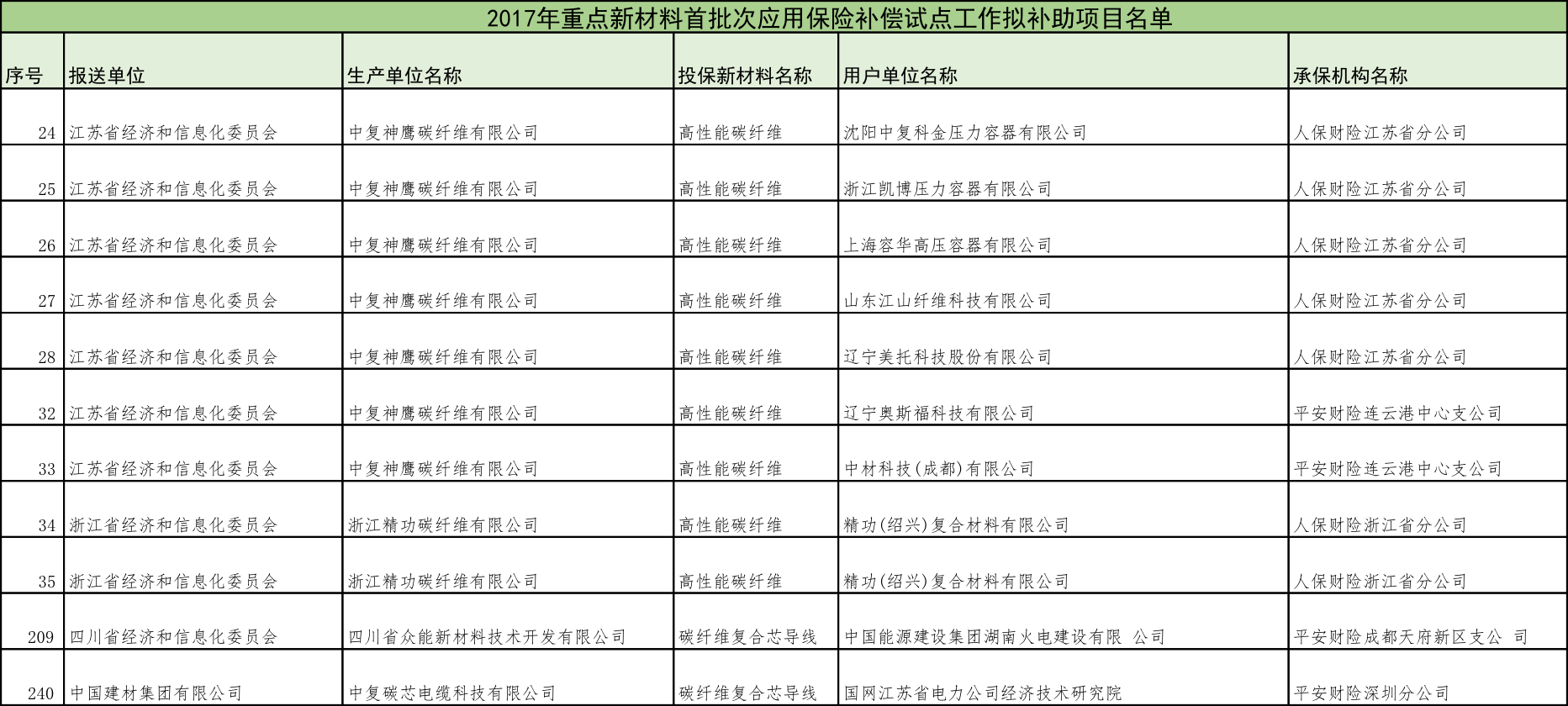 工信部公布2017年重点新材料应用保险补偿拟补助项目名单 高性能碳纤维在列