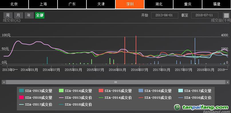 深圳排放权交易所截至7月24日累计完成交易额逾10.91亿元，二级市场配额成交额突破10亿元大关