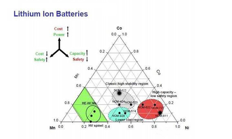 三元锂电池 究竟是哪三元？