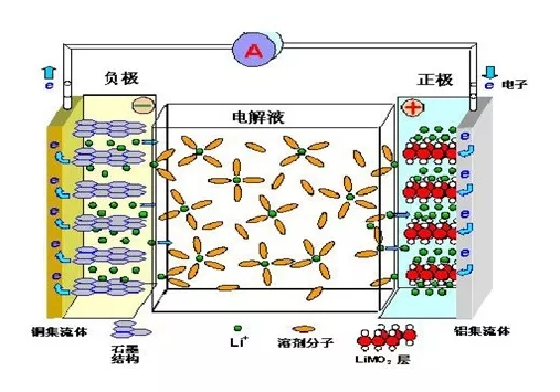 供应链 锂电池各种负极材料特性介绍以及研究进展