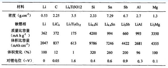 供应链 锂电池各种负极材料特性介绍以及研究进展