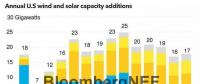 2018年上半年美国可再生能源市场展望